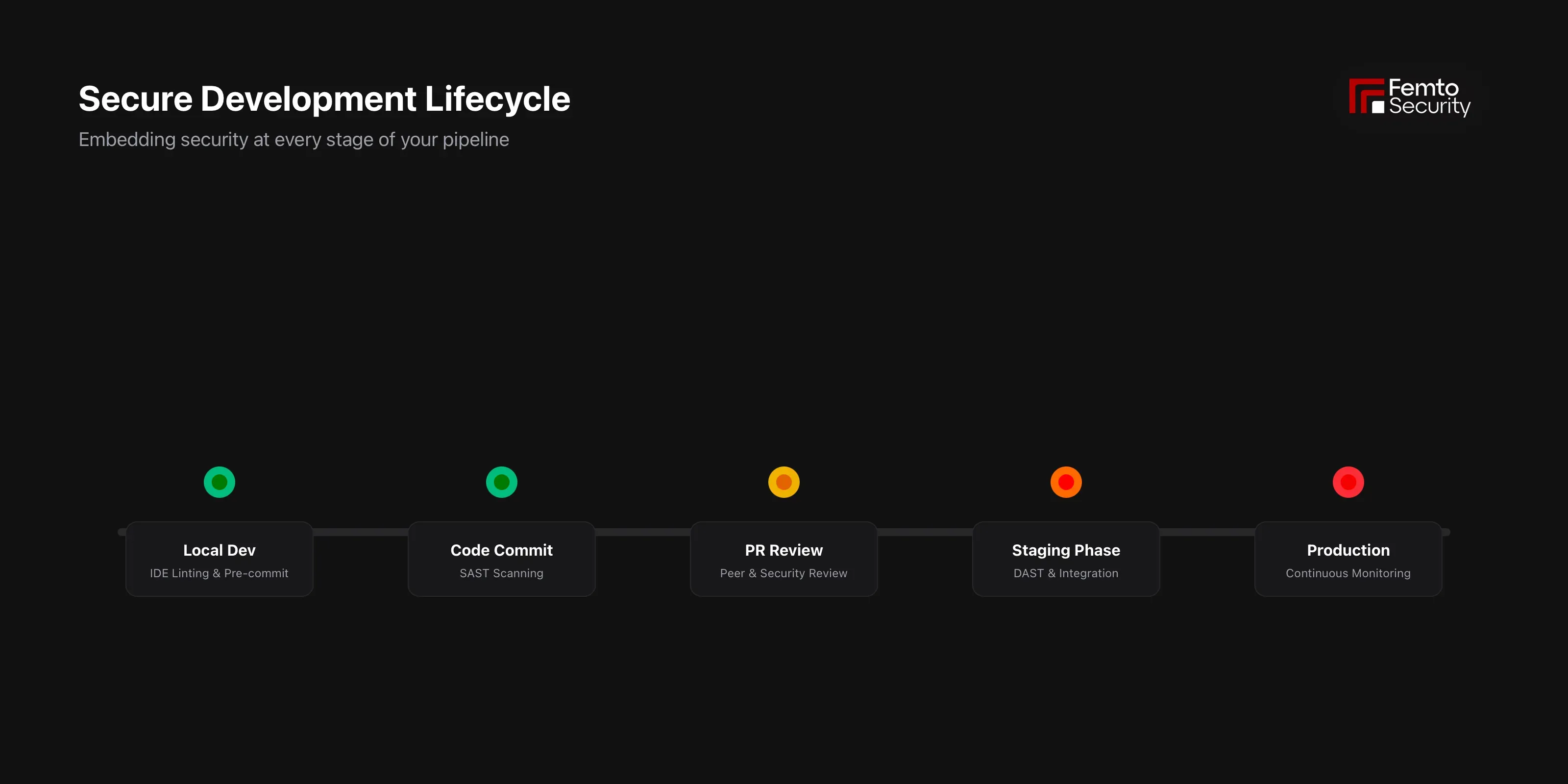 Developer workflow pipeline diagram from code commit through pre-commit hooks, PR review, CI/CD security gate, staging validation, to production