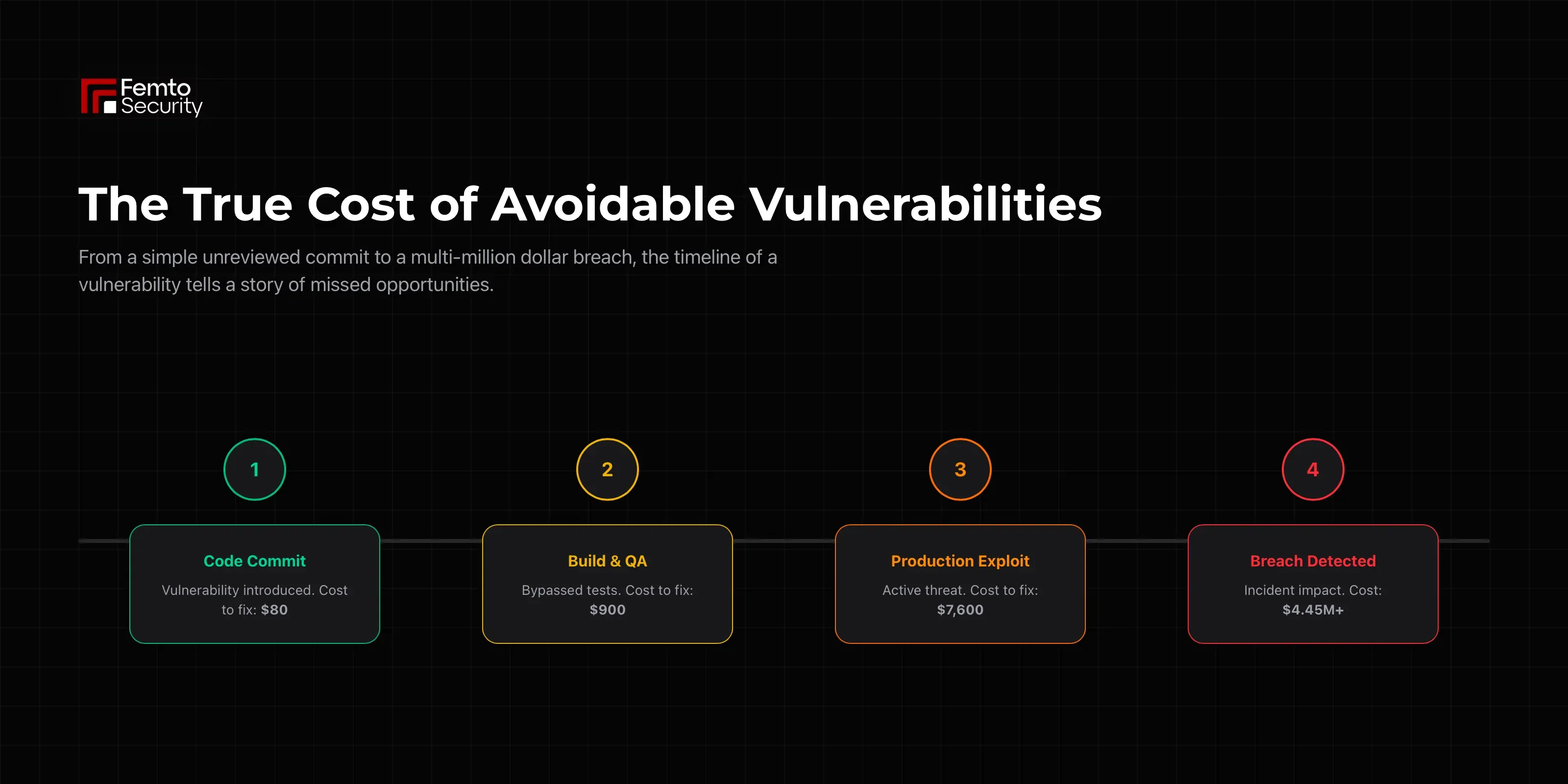 Infographic showing breach timeline from code commit to vulnerability introduction to exploit to breach detection with cost markers