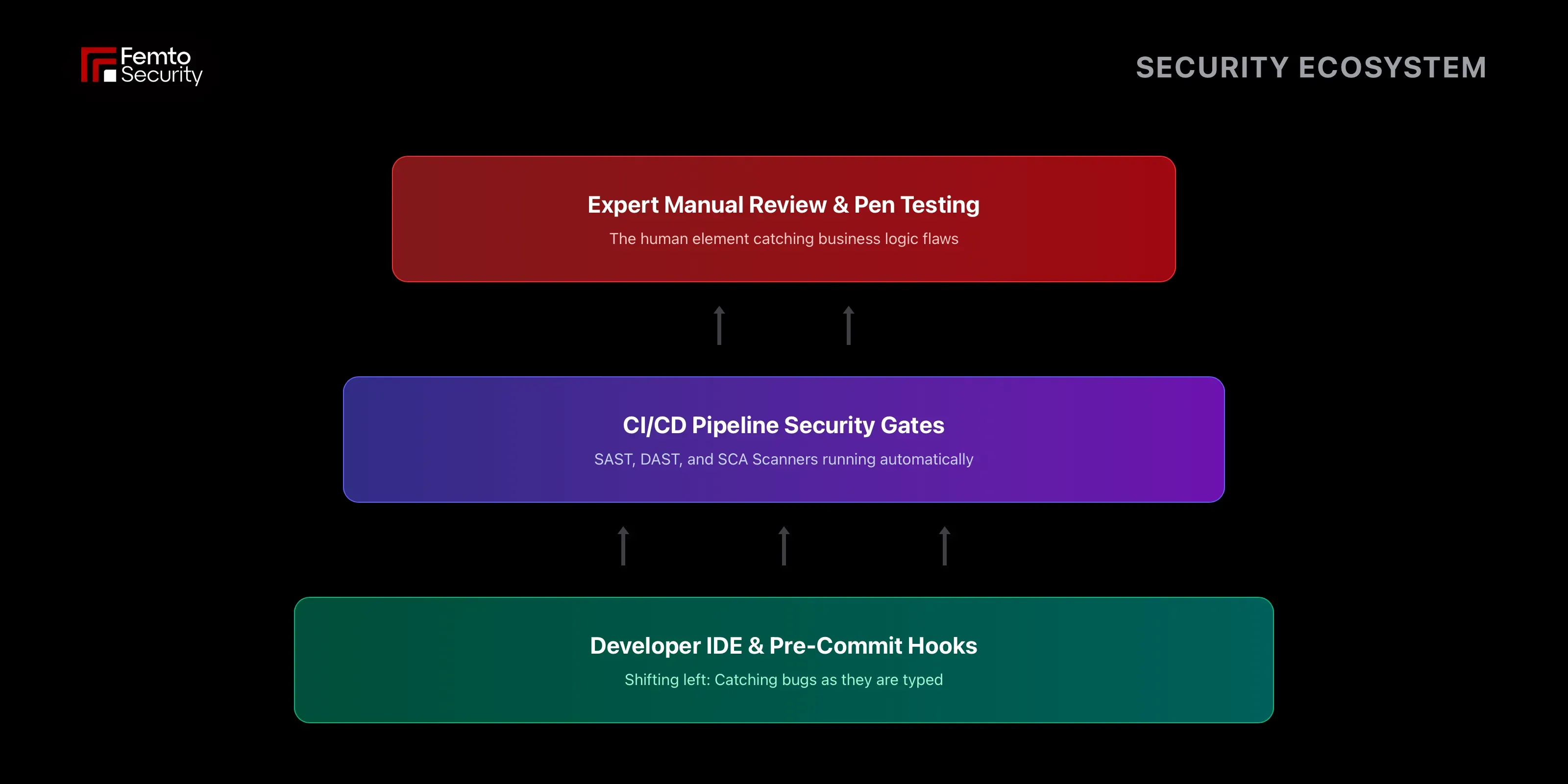 Tool ecosystem overview a layered diagram