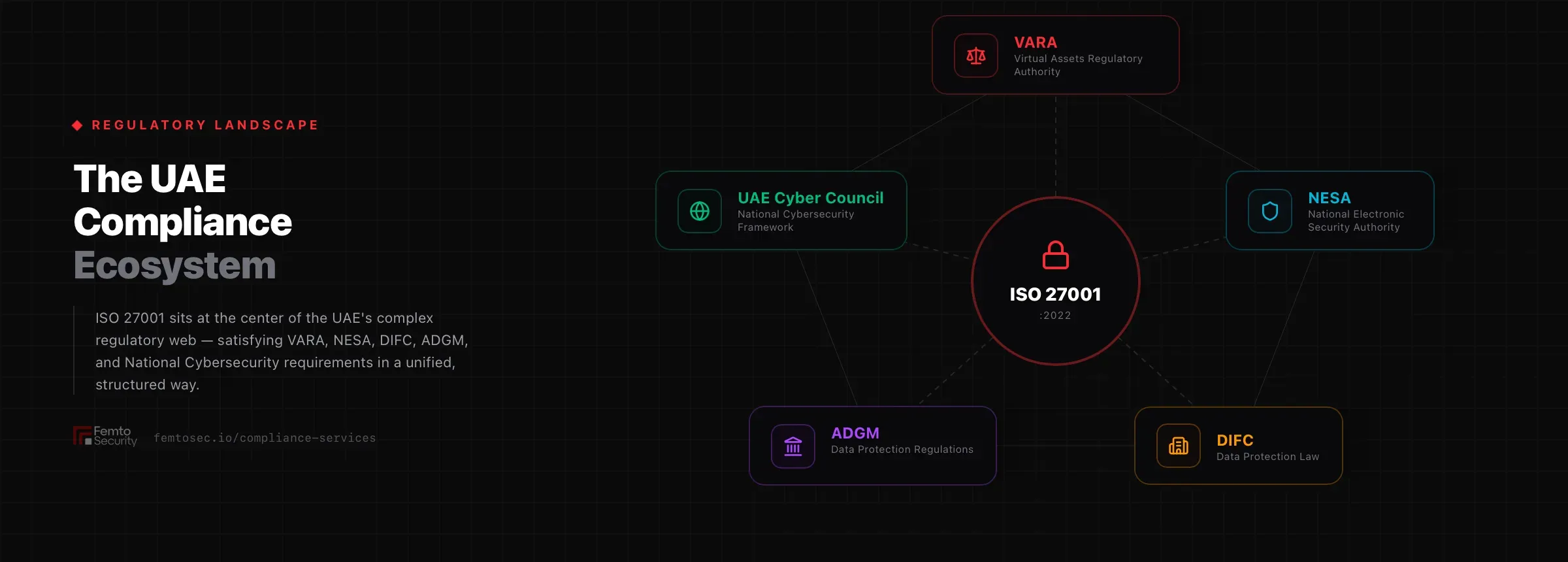 ISO 27001 UAE regulatory compliance ecosystem showing VARA, NESA, DIFC, ADGM, and UAE Cybersecurity Council with ISO 27001 at the center.