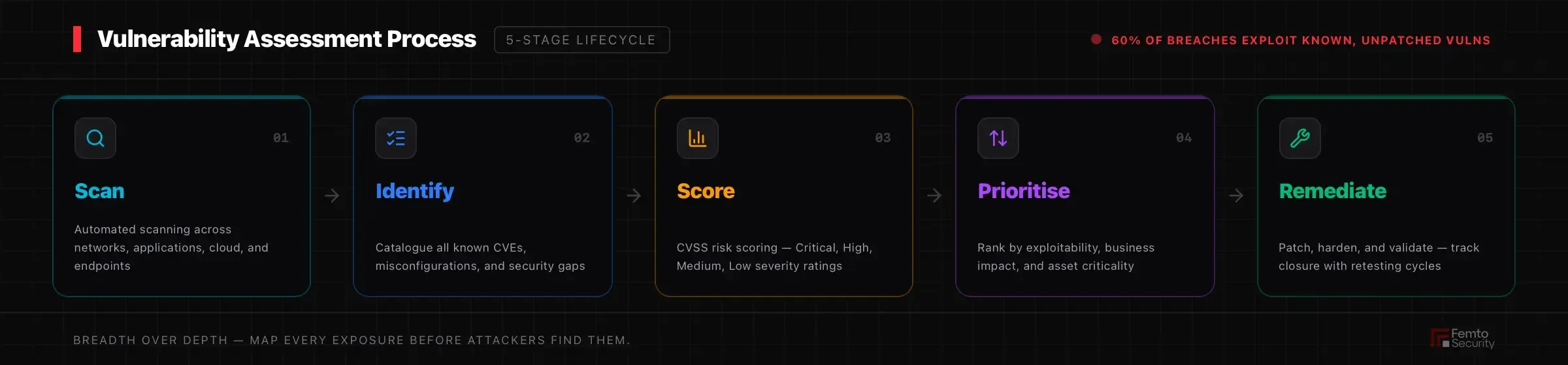 VA pipeline infographic — Scan → Identify → Score → Prioritise → Remediate