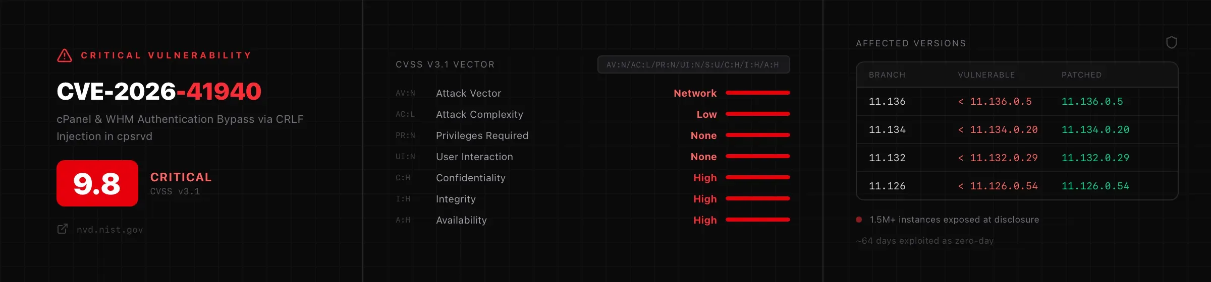 CVE-2026-41940 NVD entry showing CVSS 9.8 score and affected cPanel versions.