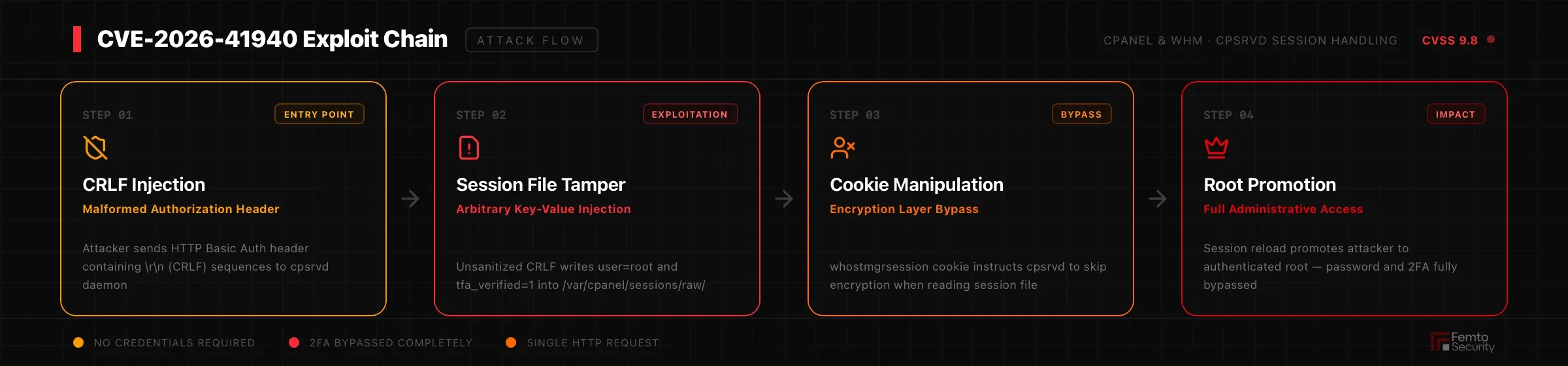 CVE-2026-41940 exploit chain: CRLF injection in cPanel WHM session file bypasses authentication and 2FA.