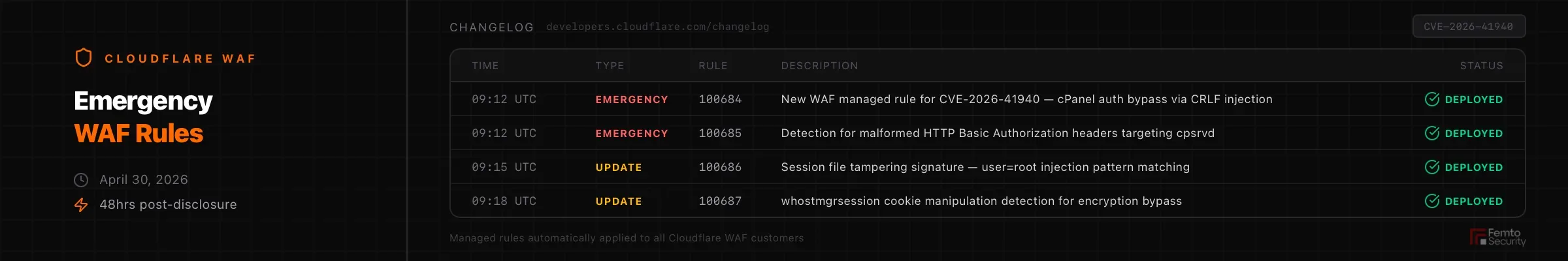 Cloudflare emergency WAF rules deployed April 30, 2026, in response to CVE-2026-41940 cPanel zero-day exploit.
