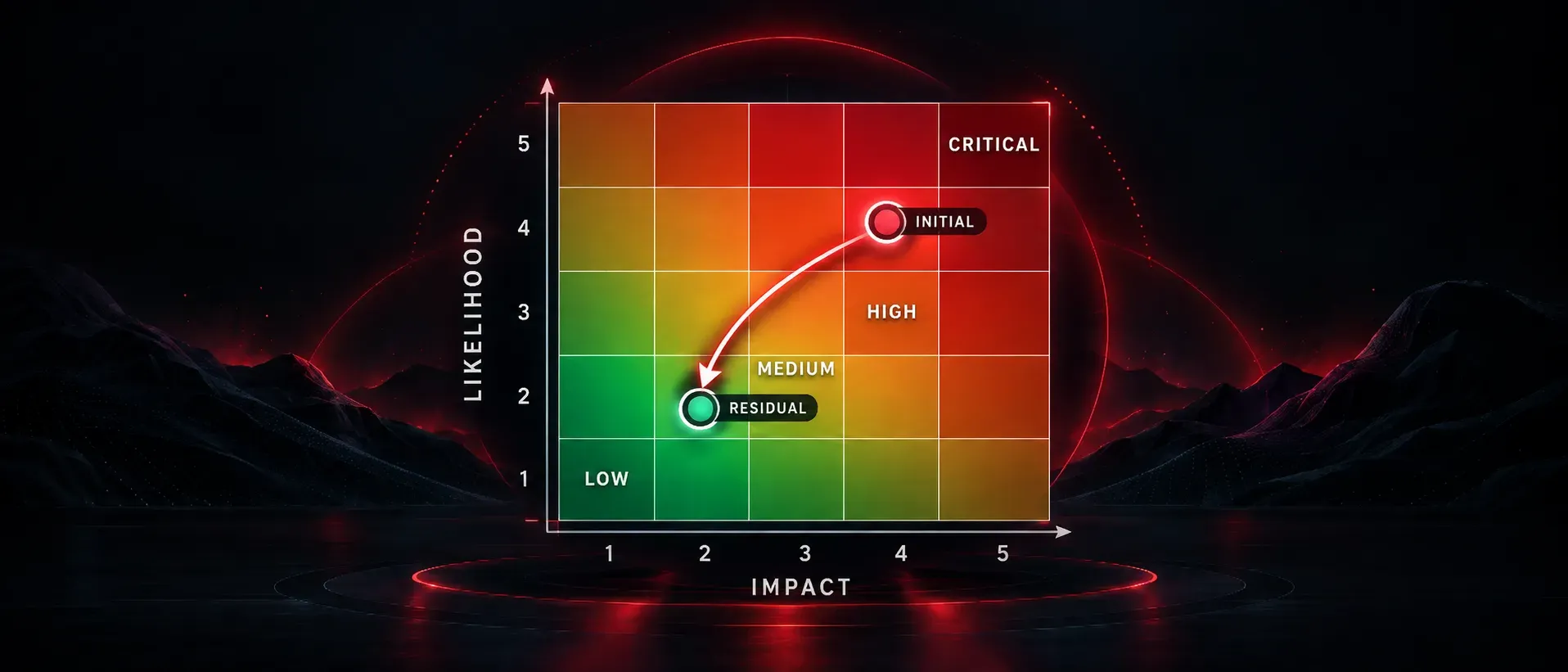 Five-by-five AI risk likelihood and impact heat map showing an initial high risk moving to a lower medium residual risk after controls.