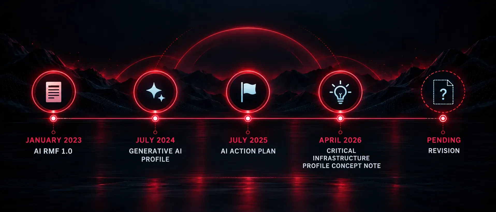 Timeline of the NIST AI RMF from the January 2023 AI RMF 1.0 release through the Generative AI Profile, AI Action Plan, April 2026 concept note, and pending framework revision.