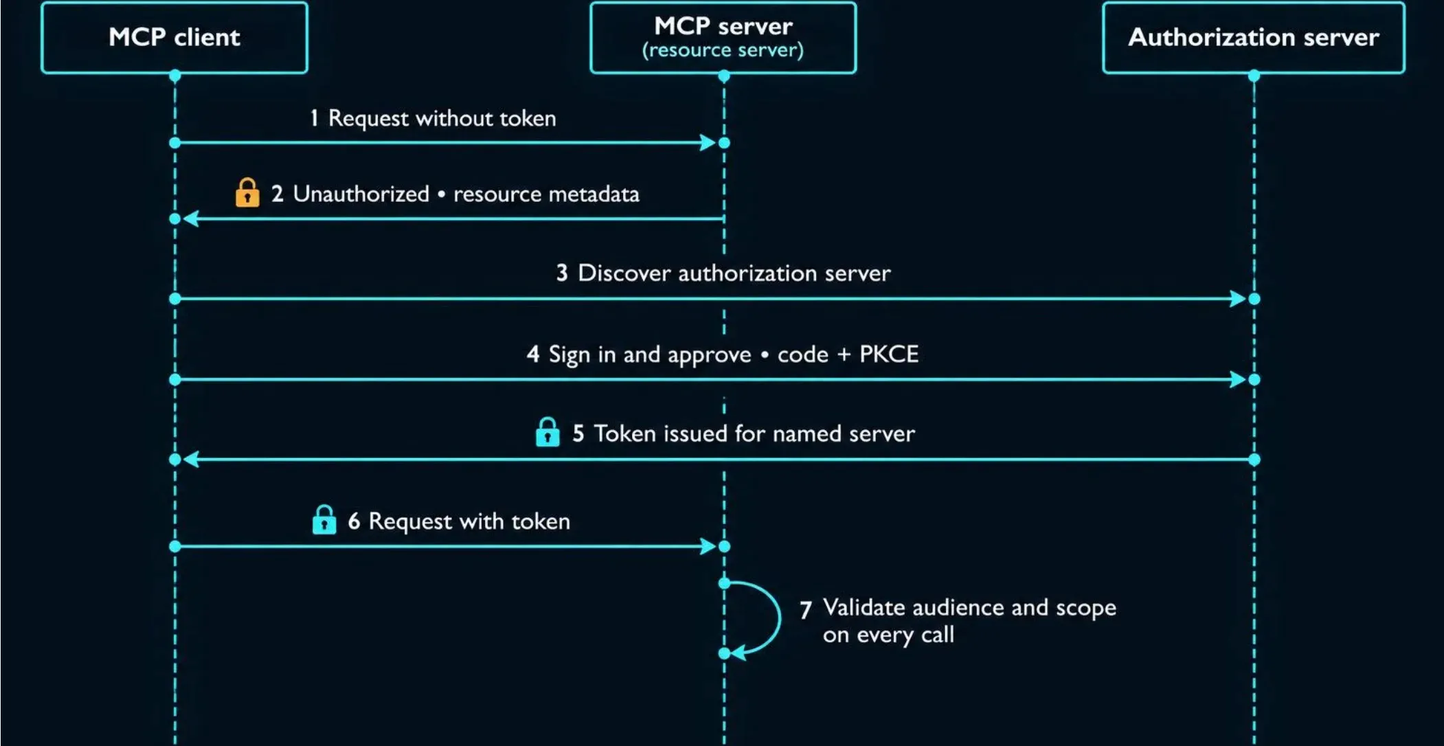 oauth_authorization_flow .webp