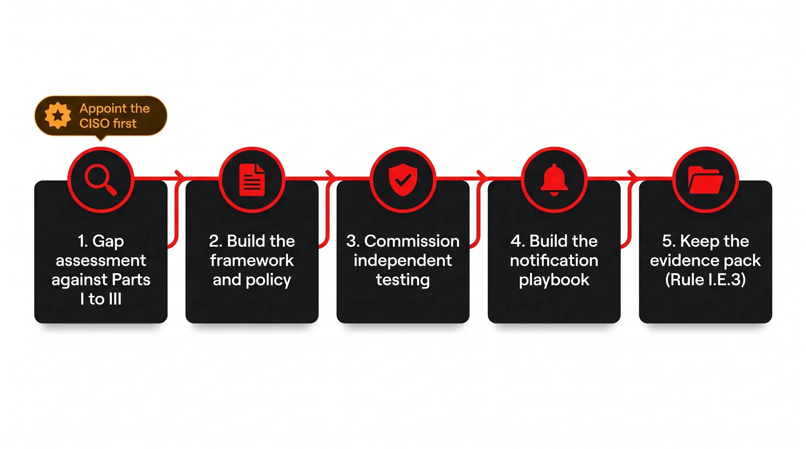 Five-step roadmap for VARA cybersecurity compliance, from gap assessment to keeping an evidence pack