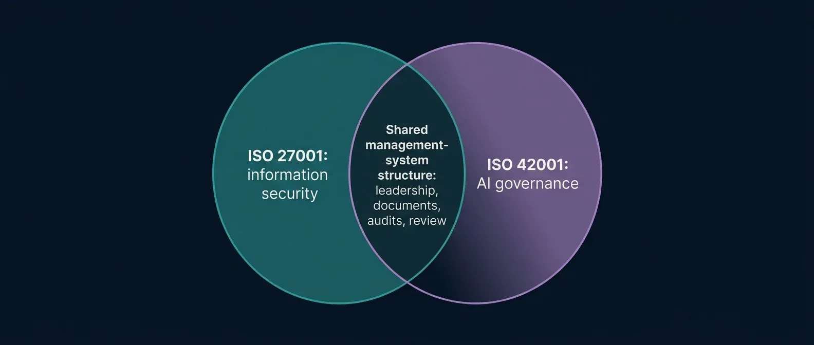 vara-cybersecurity-policy-iso-27001-42001-integration.webp