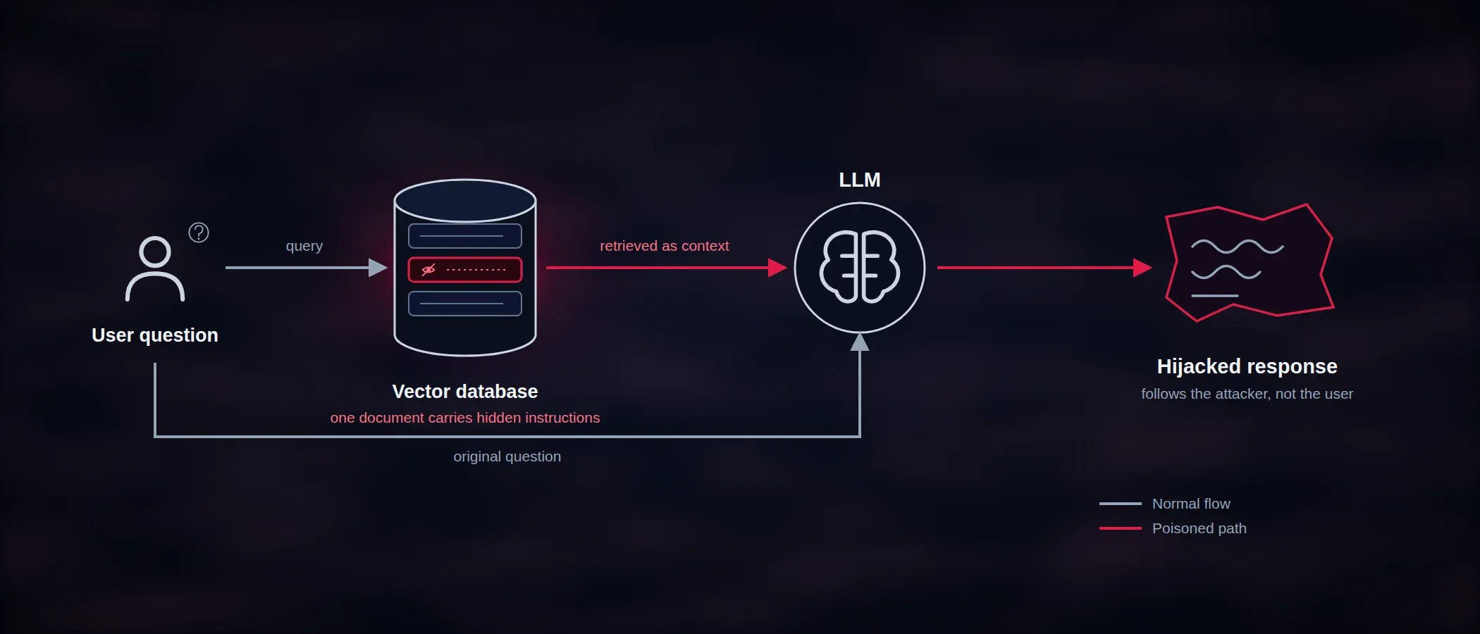 vara-cybersecurity-policy-rag-data-poisoning-attack-flow.webp