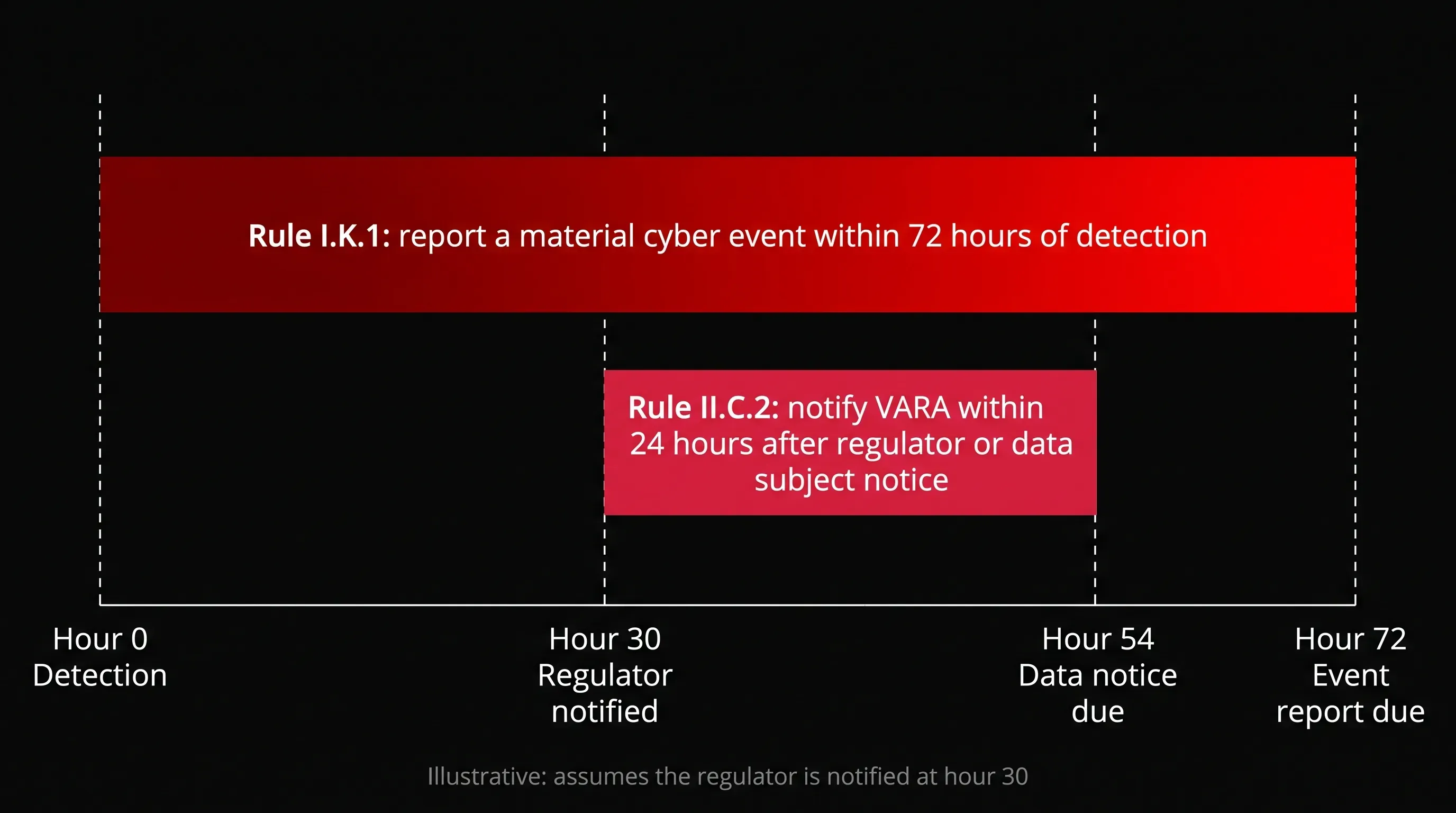 Timeline of VARA's two incident reporting clocks showing 72-hour and 24-hour deadlines