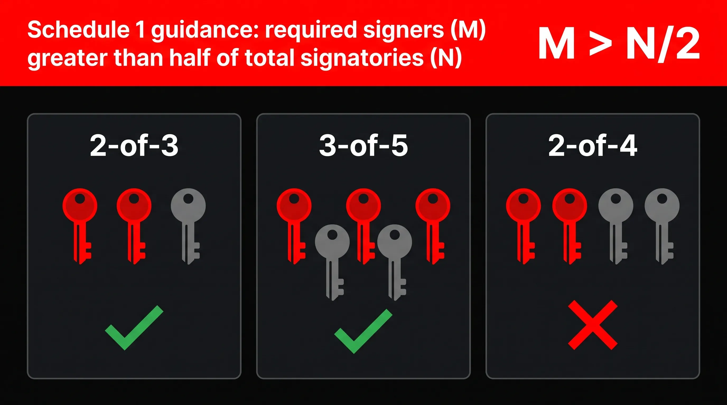 Comparison of 2-of-3 and 3-of-5 multi-signature setups that meet VARA Schedule 1 guidance and a 2-of-4 setup that does not