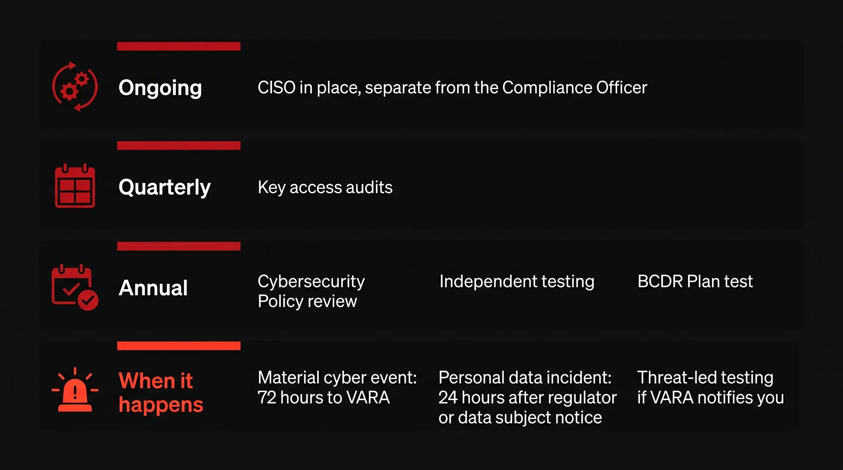 Infographic grouping VARA's recurring cybersecurity obligations into ongoing, quarterly, annual and event-driven lanes