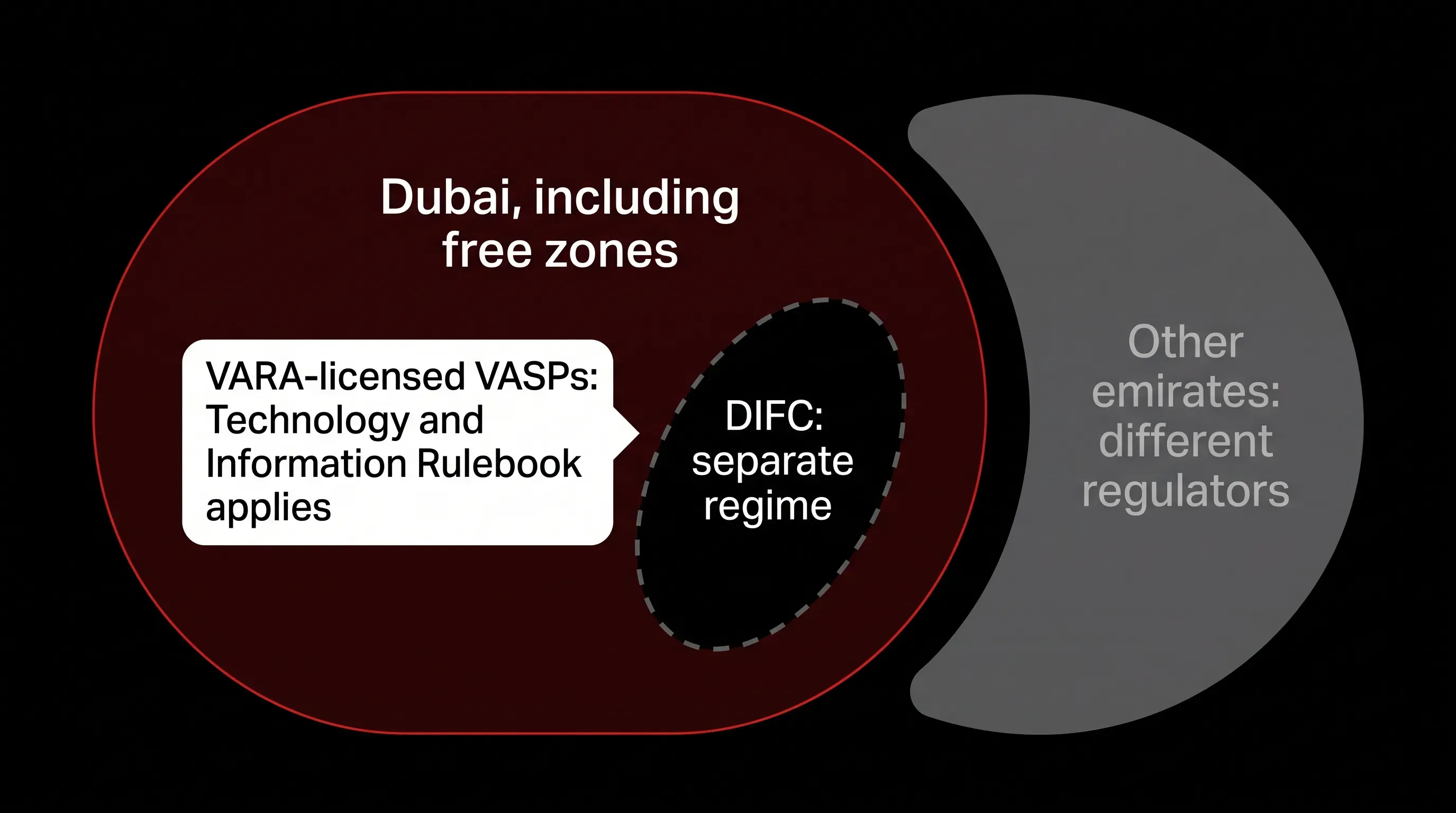 Schematic showing that the VARA Technology and Information Rulebook applies to licensed VASPs in Dubai including free zones, but not in DIFC or other emirates