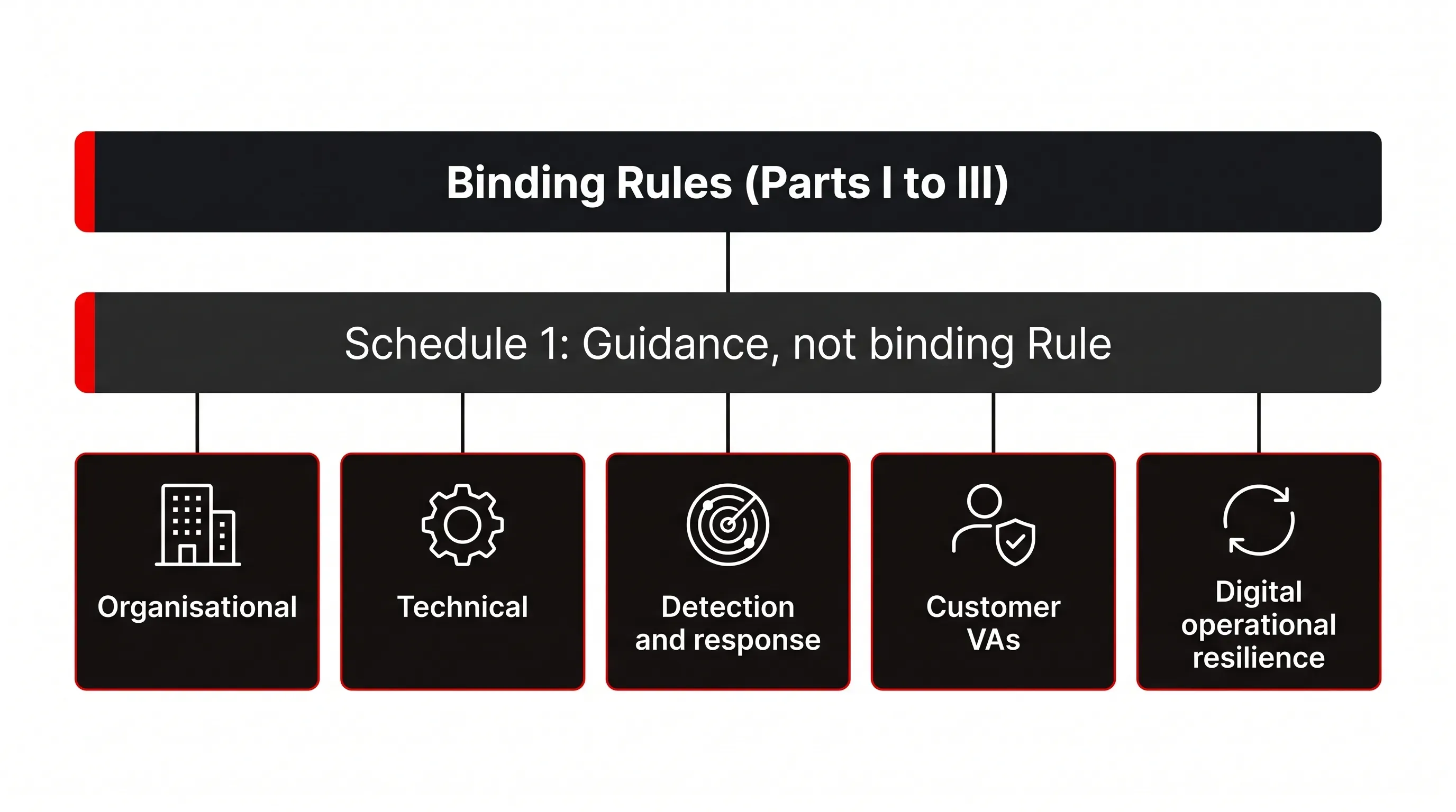Diagram showing the five Schedule 1 risk categories beneath the binding Rules of the VARA Technology and Information Rulebook
